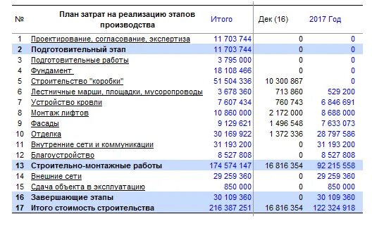 Пример планирования затрат при строительстве каркасного дома Пример расчета бизнес-плана строительства 12-этажного жилого комплекса Бизнес пл