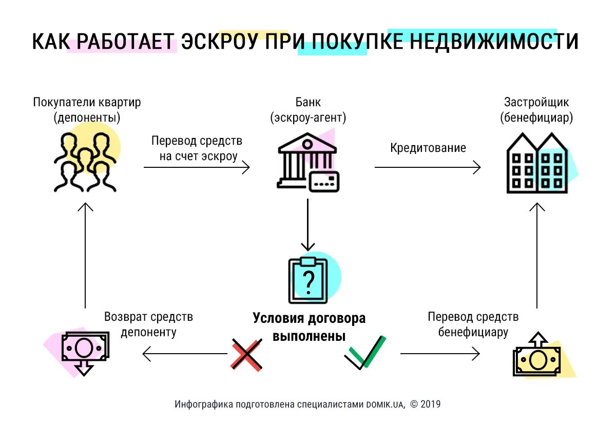 Пример покупки дома На Вологодчине вдвое вырос объем средств на эскроу-счетах - РБК