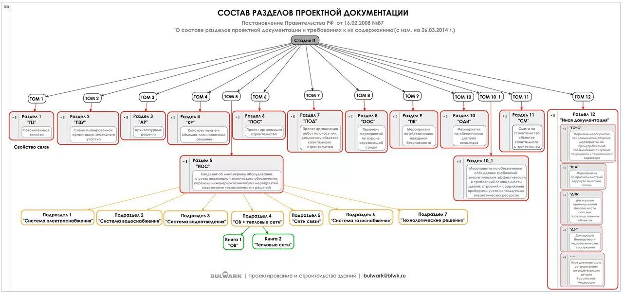 Пример пз иос1 жилой дом Разделы проектной документации 2023