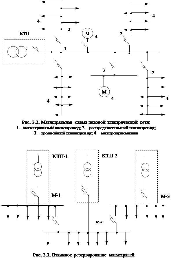 Пример радиальной схемы цеховой электрической сети Внутренние цеховые сети выполняют схеме