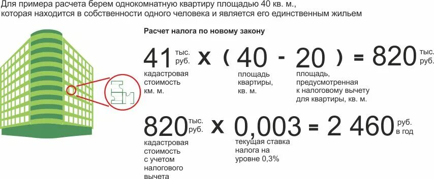 Пример расчета налога на дом Как рассчитать налог на квартиру