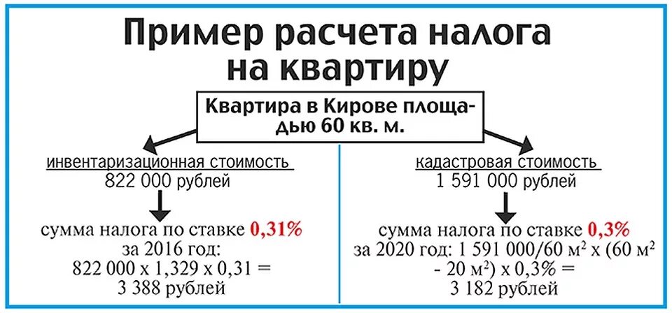 Пример расчета налога на дом Почему нет начислений налогов