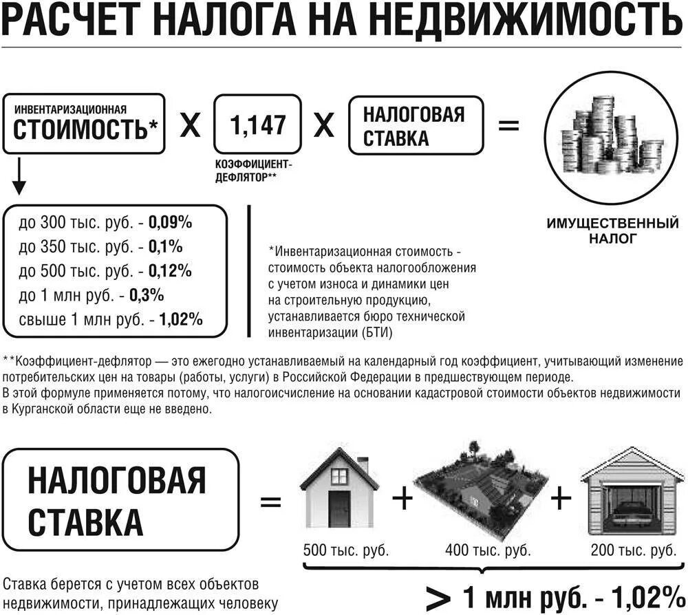 Пример расчета налога на дом Движимое имущество облагается налогом на имущество