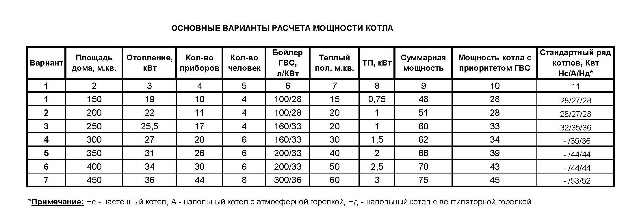 Пример расчета отопления дома Как рассчитать мощность котла для отопления частного дома твердотопливный котел 