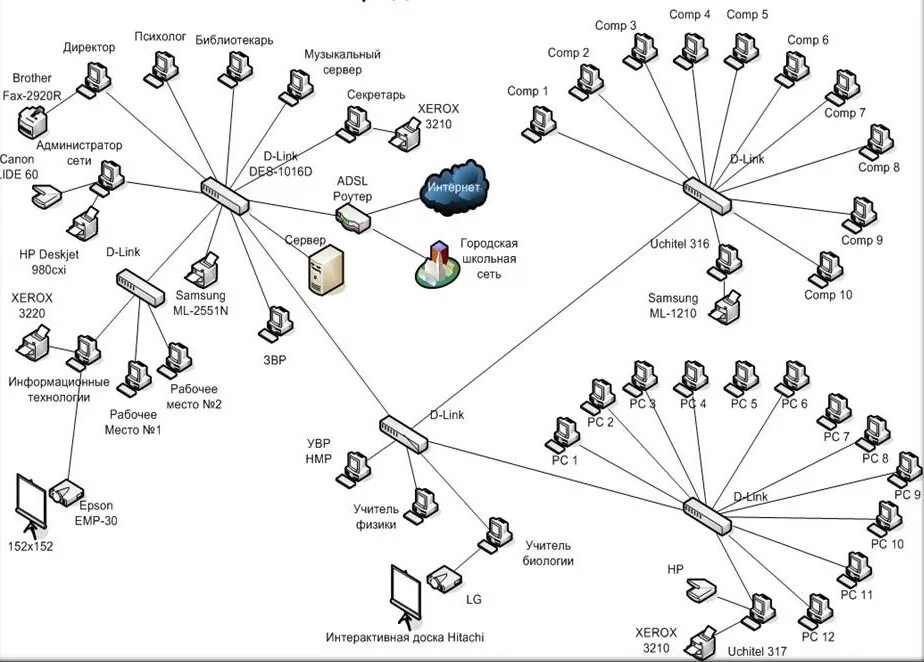 Пример схемы сети Схема сетевой организации