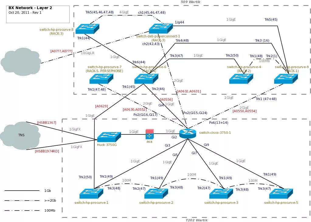 Пример схемы сети File:Bx network-l2-2011-10-20.png - CCGB