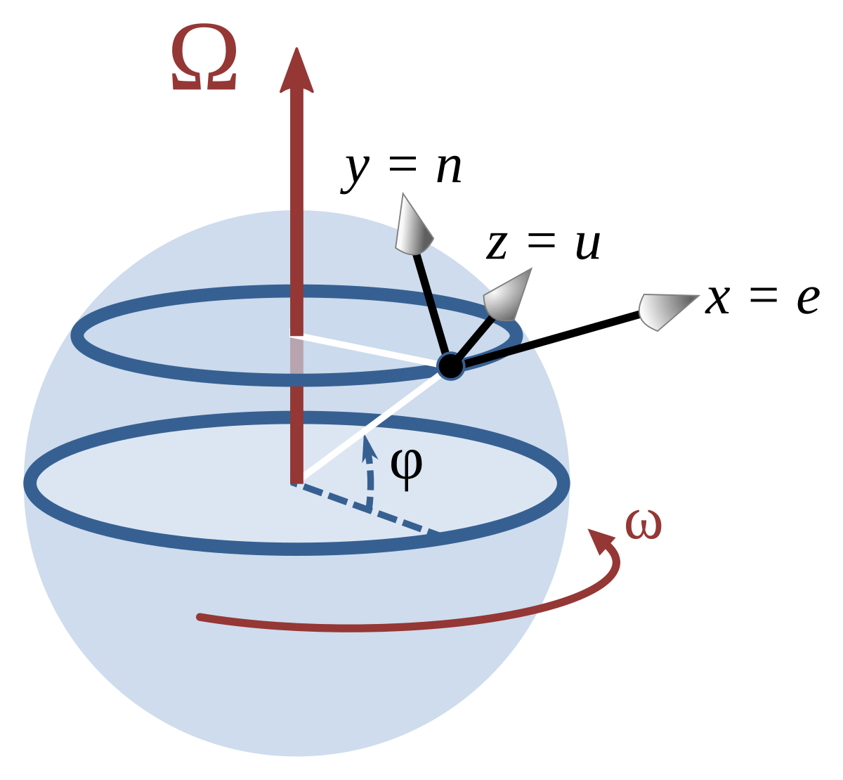 Пример силы кориолиса дома File:Earth coordinates.svg - Wikipedia