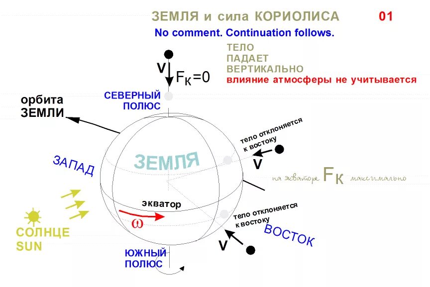 Пример силы кориолиса дома Какова реакция на силу Кориолиса? К здоровью через равновесие Дзен