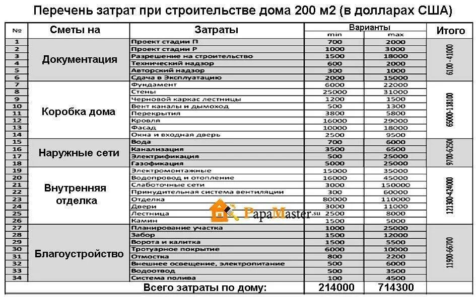 Пример сметы частного дома Смета на строительство дома из оцилиндрованного бревна