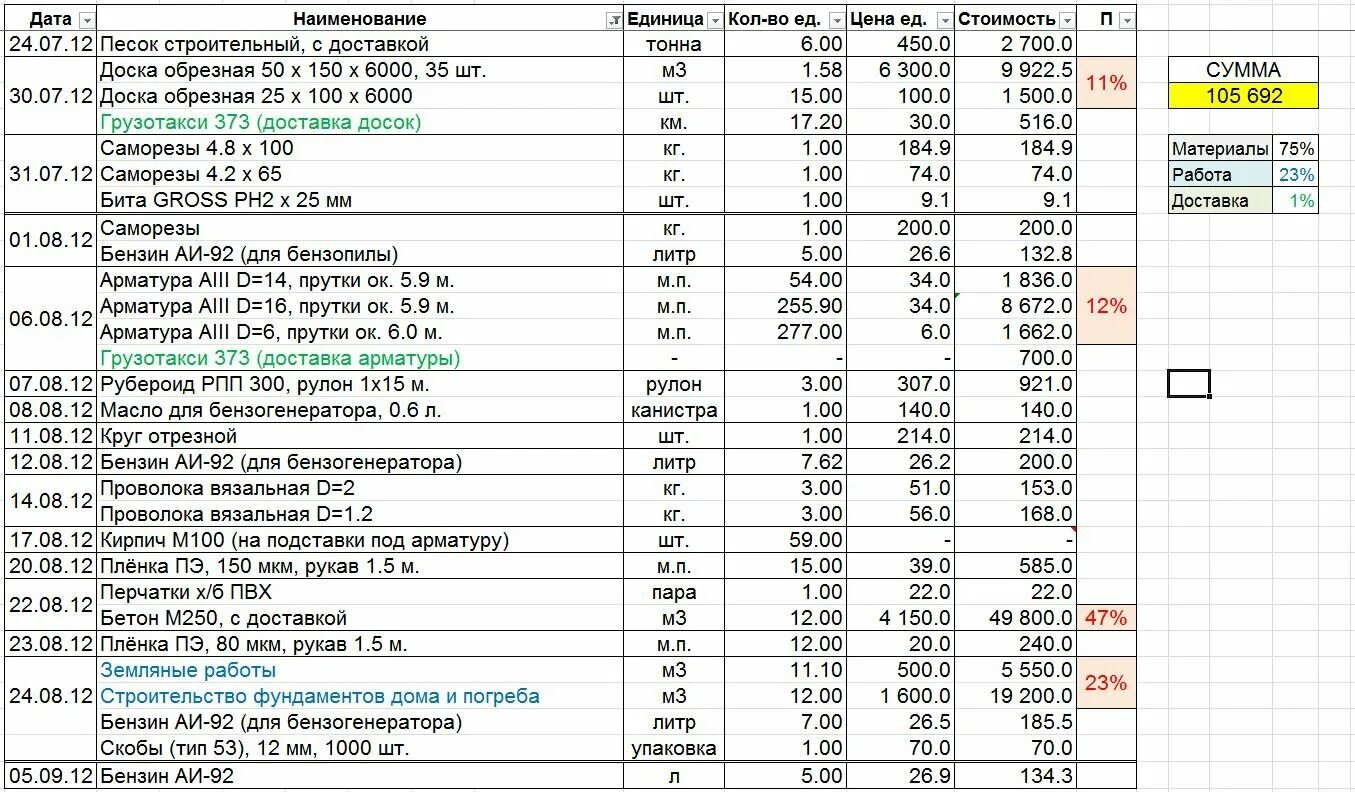 Пример сметы дома из газобетона Составление сметы на ремонтные работы в Новоникольске - Проектирование строитель