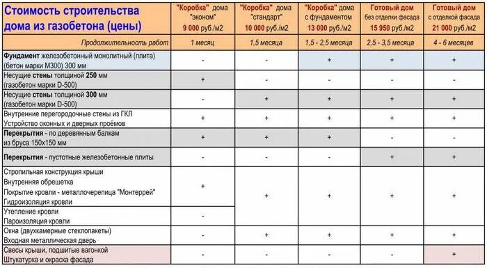 Пример сметы дома из газобетона Смета на строительство дома из газобетона: универсальная, развернутая