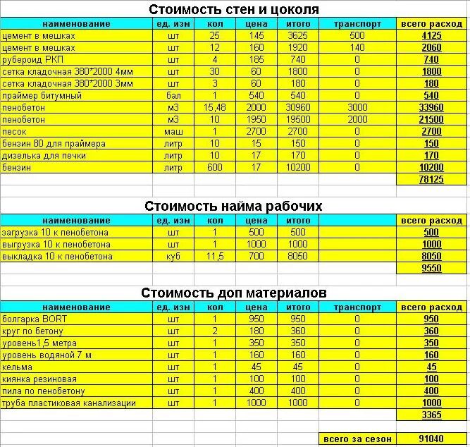 Пример сметы дома из газобетона Смета на стены 1 этажа для дома ПМЖ