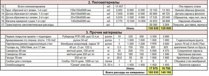 Пример сметы каркасный дом Строительные бригады в Пермском крае: 76 строителей со средним рейтингом 4.3 с о