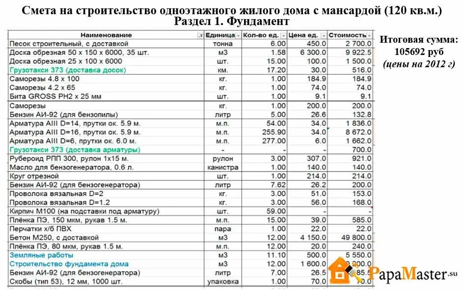 Пример сметы на строительство частного дома Цена дома из СИП-панелей: сколько стоят материалы, стоимость работ, расчеты и со