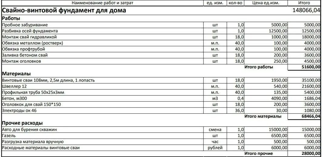 Пример сметы на строительство каркасного дома Смета каркас