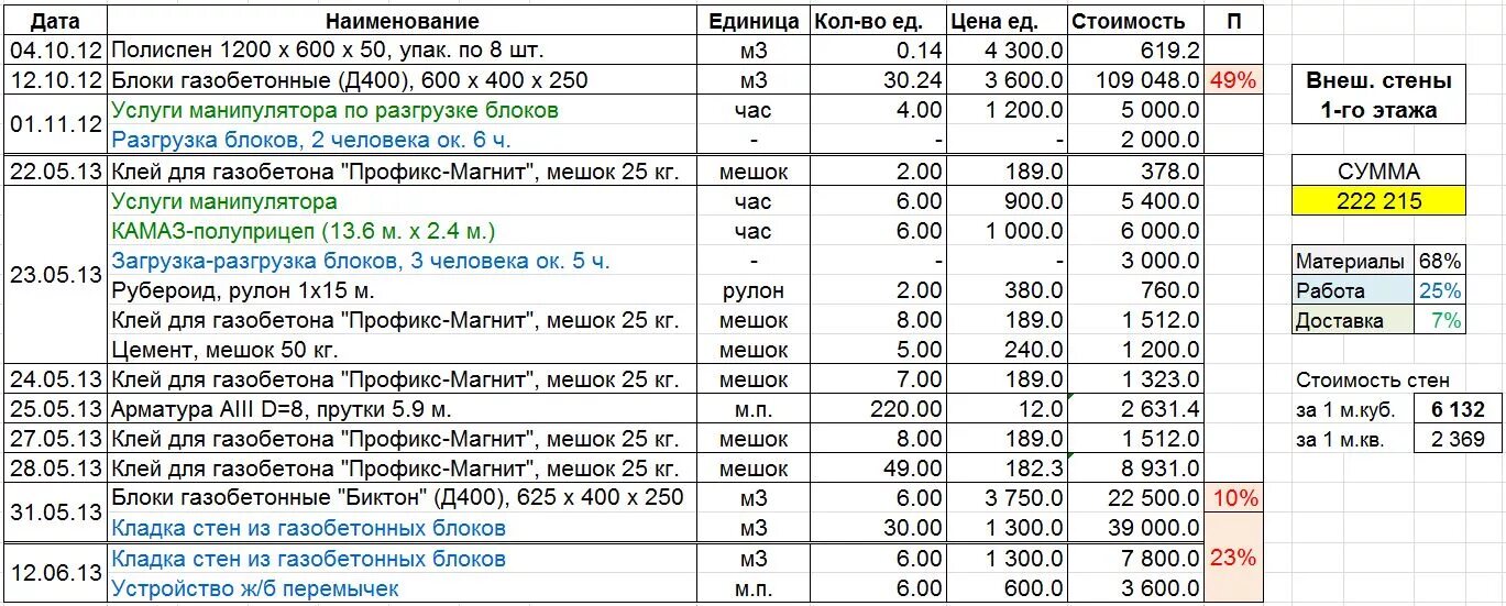 Кирпичный дом 8х10м. Коробка 2019г.: 1 336 000 руб. Отчет по итоговой стоимости 