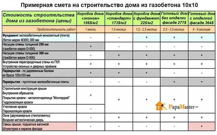 Пример сметы строительства коробки дома из газобетона Смета на строительство дома из газобетона: расчет и оптимизация затрат