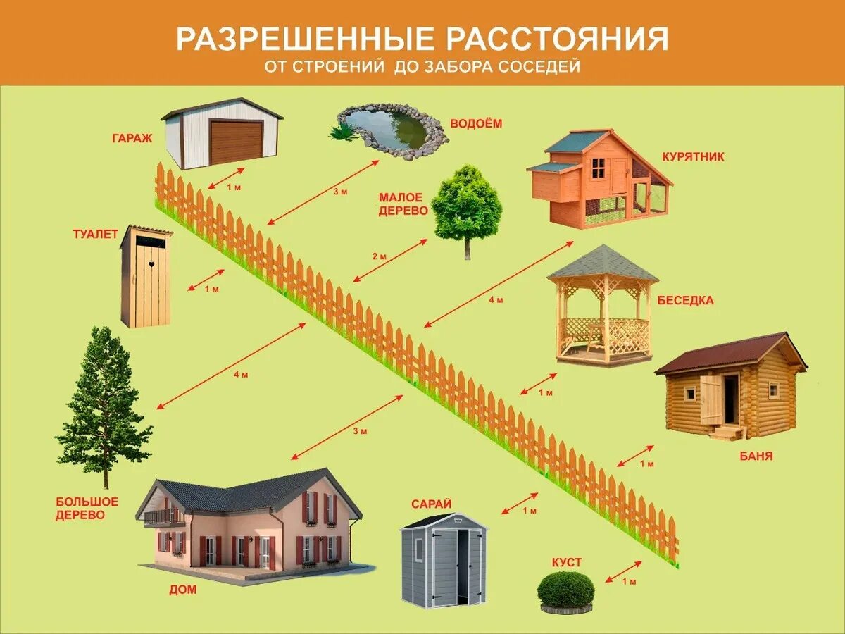 Пример строительства частного дома Картинки МИНИМАЛЬНЫЕ ОТСТУПЫ ДОМА ОТ ГРАНИЦ УЧАСТКА