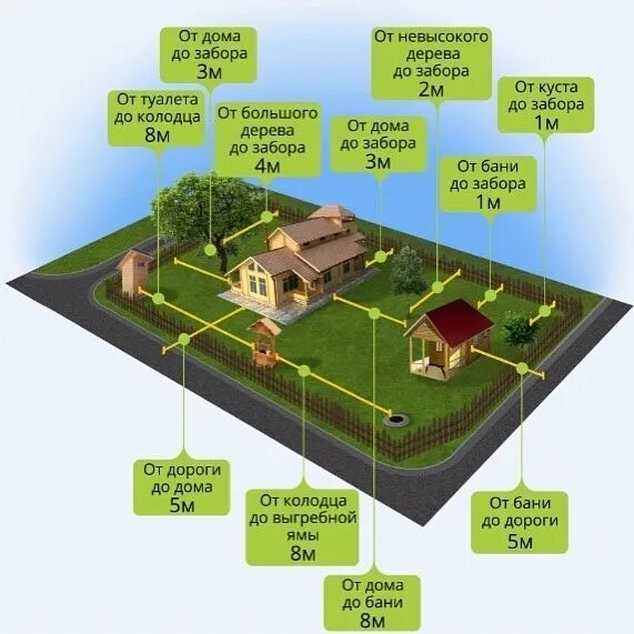 Пример строительства частного дома Расстояние от бани до забора соседей: на каком строить по СНиП 2021-2022 в ИЖС и