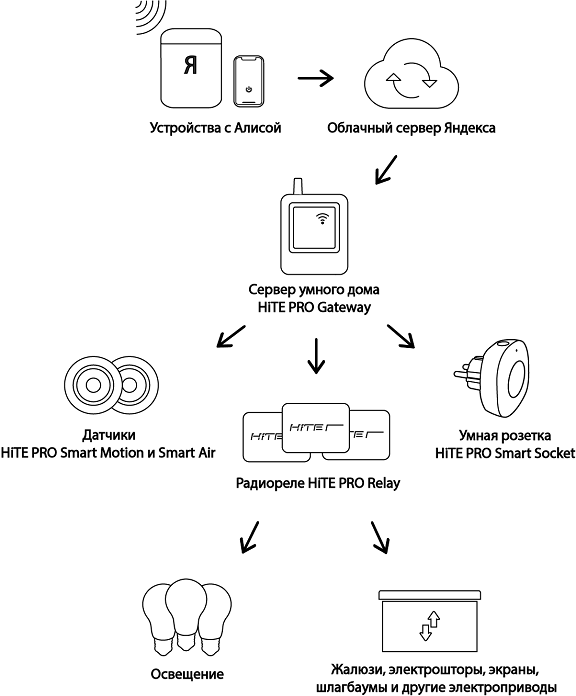 Пример умного дома с алисой Умный дом от Яндекса в управлении домашней техникой hitekpro.ru - Беспроводные в