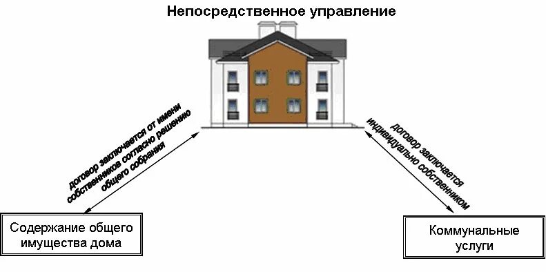 Пример управления многоквартирным домом Какой способ управления МКД выбрать? Официальный сайт администрации Яйского муни