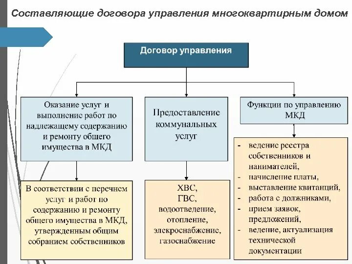 Пример управления многоквартирным домом Отдел договорно правовой работы