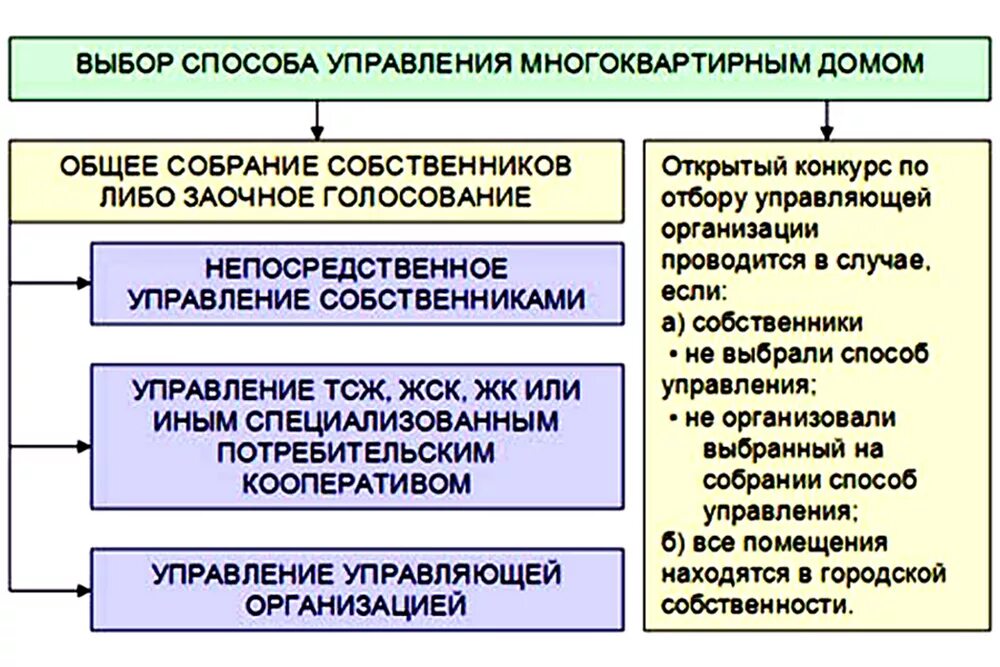 Пример управления многоквартирным домом Жители многоквартирных домов выбирают способ управления