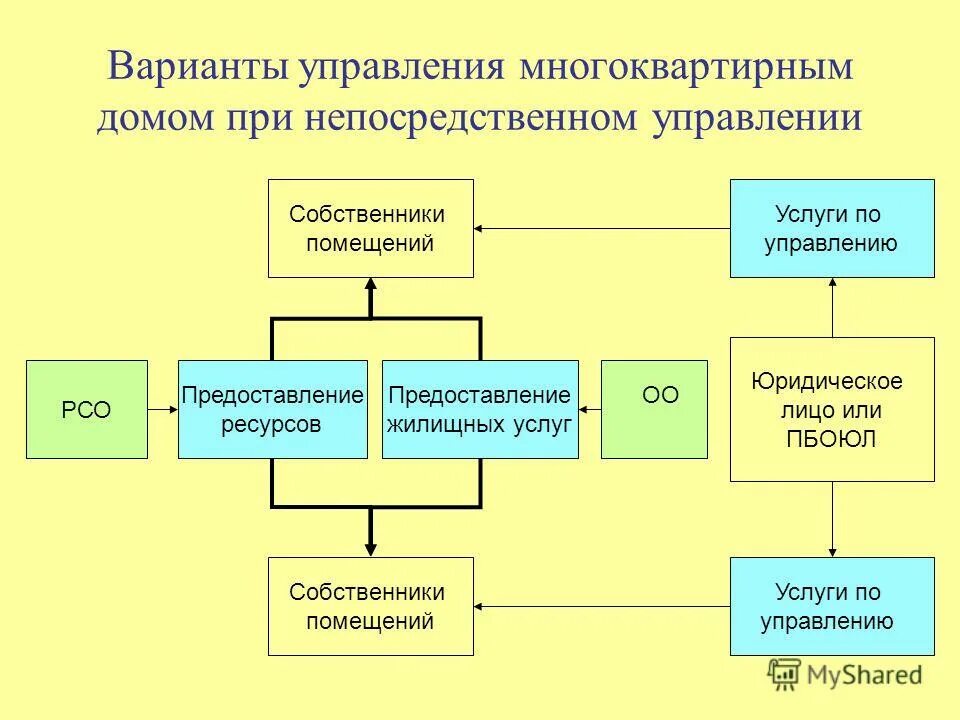 Пример управления многоквартирным домом Управление многоквартирным домом картинки - Olphoto.ru