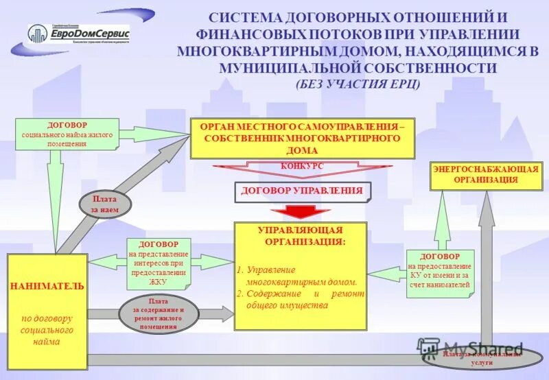 Пример управления многоквартирным домом Схема управления мкд фото - PwCalc.ru