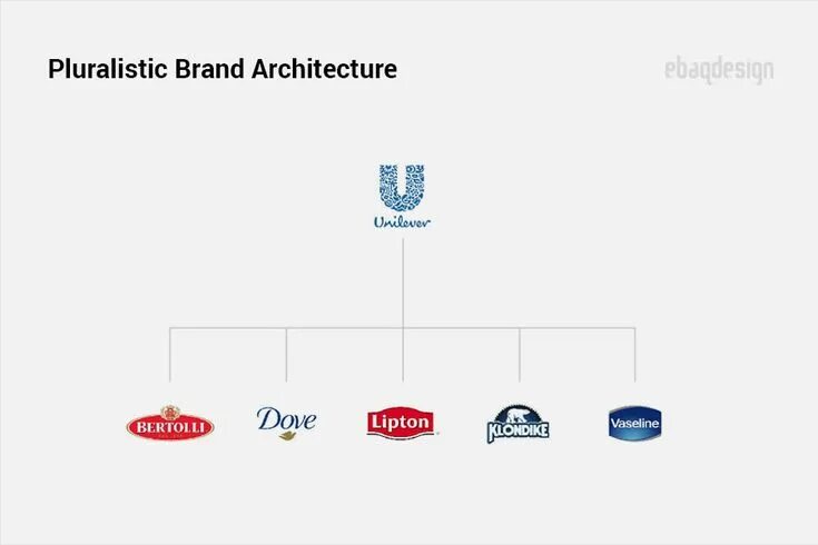 Примеры домов брендов Brand Architecture Types & Examples - Ebaqdesign ™ #LogoDesign #Logodesigner #Lo