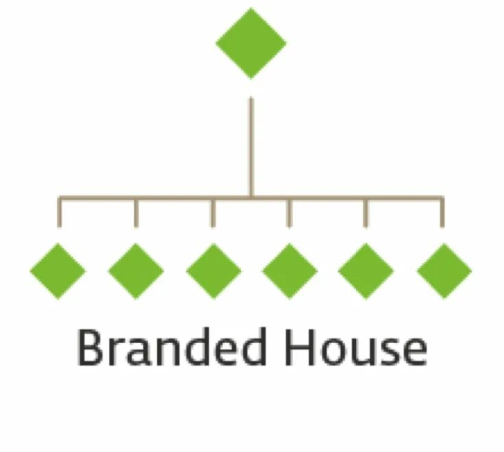 Примеры домов брендов Branded House or House of Brands? - IDeas BIG Identidade visual