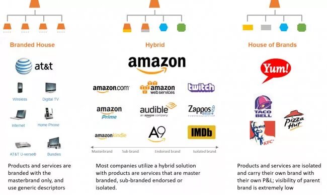 Примеры домов брендов brand architecture Brand architecture, Endorsed brand, Brand