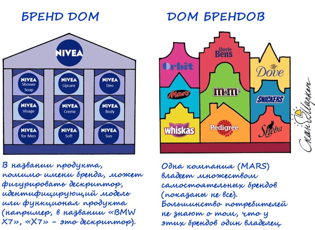 Примеры домов брендов Управление брендами компании, архитектура бренда