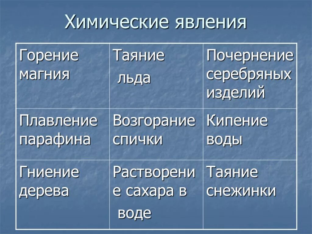 Примеры физических явлений дома Объектах и явлениях их признаках: найдено 75 изображений