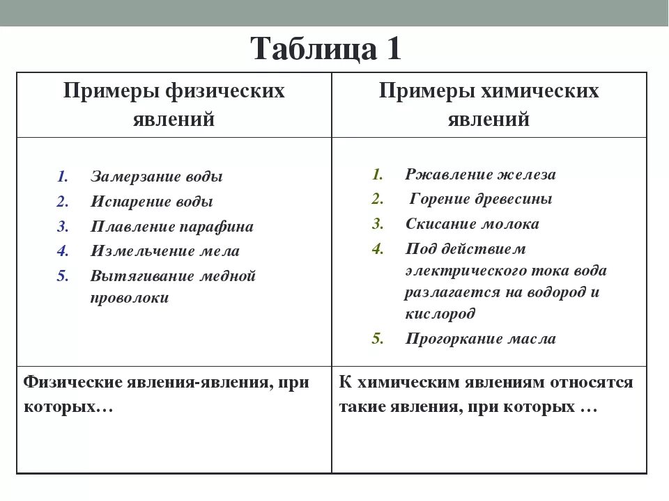 Примеры физических явлений дома Пример химических и физических реакций: найдено 80 изображений