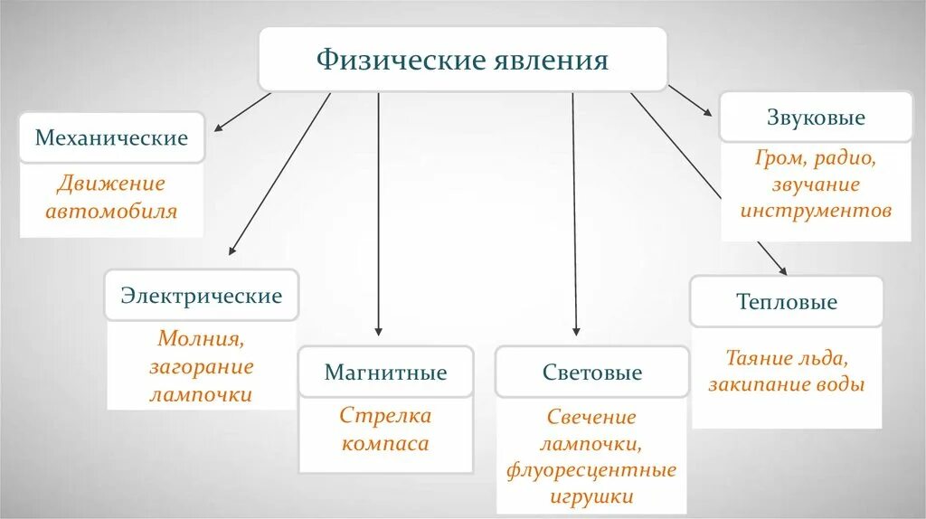 Примеры физических явлений дома Картинки ФИЗИЧЕСКИЕ ЯВЛЕНИЯ КЛАССИФИКАЦИЯ