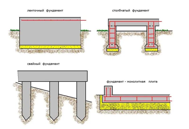 Примеры фундаментов для дома Сравнение фундаментов: по свойствам и стоимости (с расчетом сметы). Какой лучше 