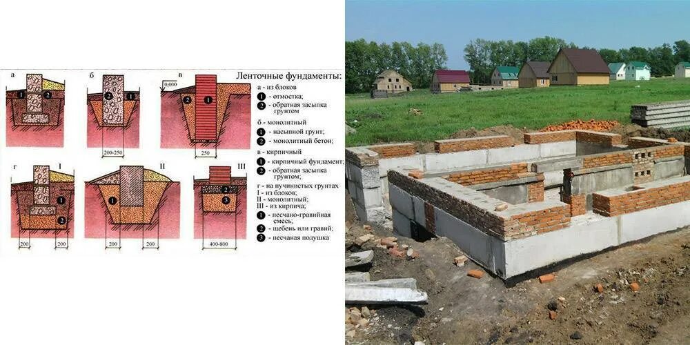 Примеры фундаментов для дома Ленточный фундамент под кирпичный дом (одноэтажный), беседку из кирпича с мангал