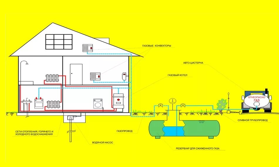 Примеры газификации частного дома Подключение газа к дому, стоимость газификации частного дома и проведения газа н