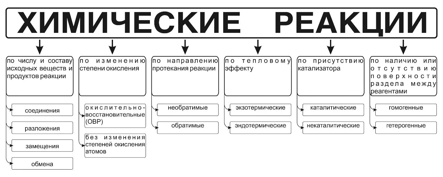 Примеры химических реакций дома мед. химия - химия - 1 Окислительновосстановительное