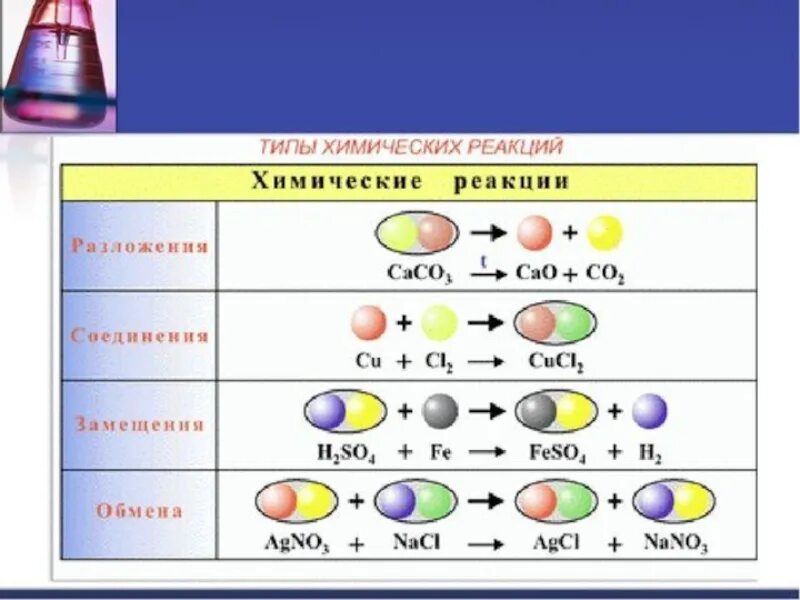 Примеры химических реакций дома Тема по химии типы химических реакций: найдено 82 изображений