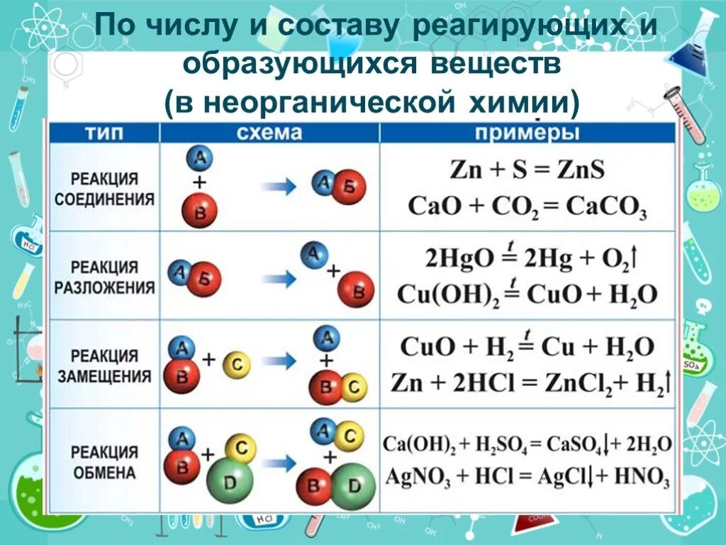 Примеры химических реакций дома Типы химических формул в химии: найдено 89 изображений