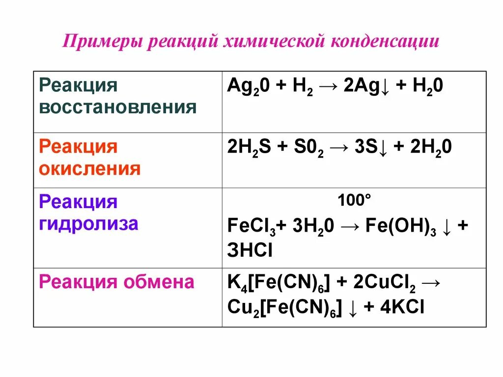 Примеры химических реакций дома Привести пример реакции