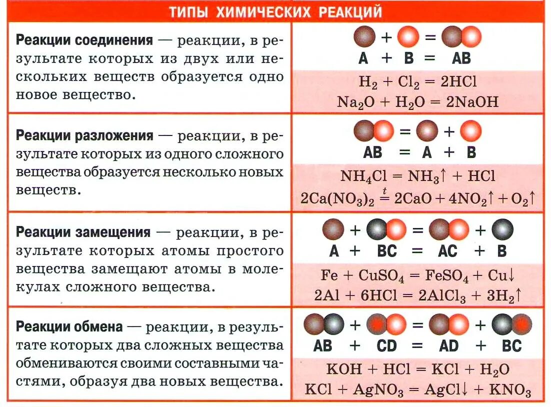 Примеры химических реакций дома Дистанционный урок по химии 8 класс 19.11.21 Типы химических реакций Часть 2 Раз