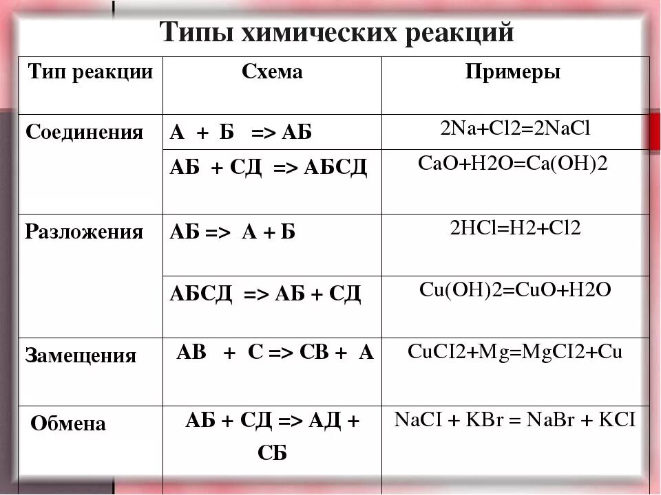 Примеры химических реакций дома Составить реакцию и указать тип реакции