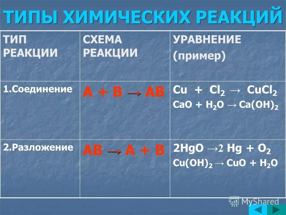 Примеры химических реакций дома Реакции химии примеры