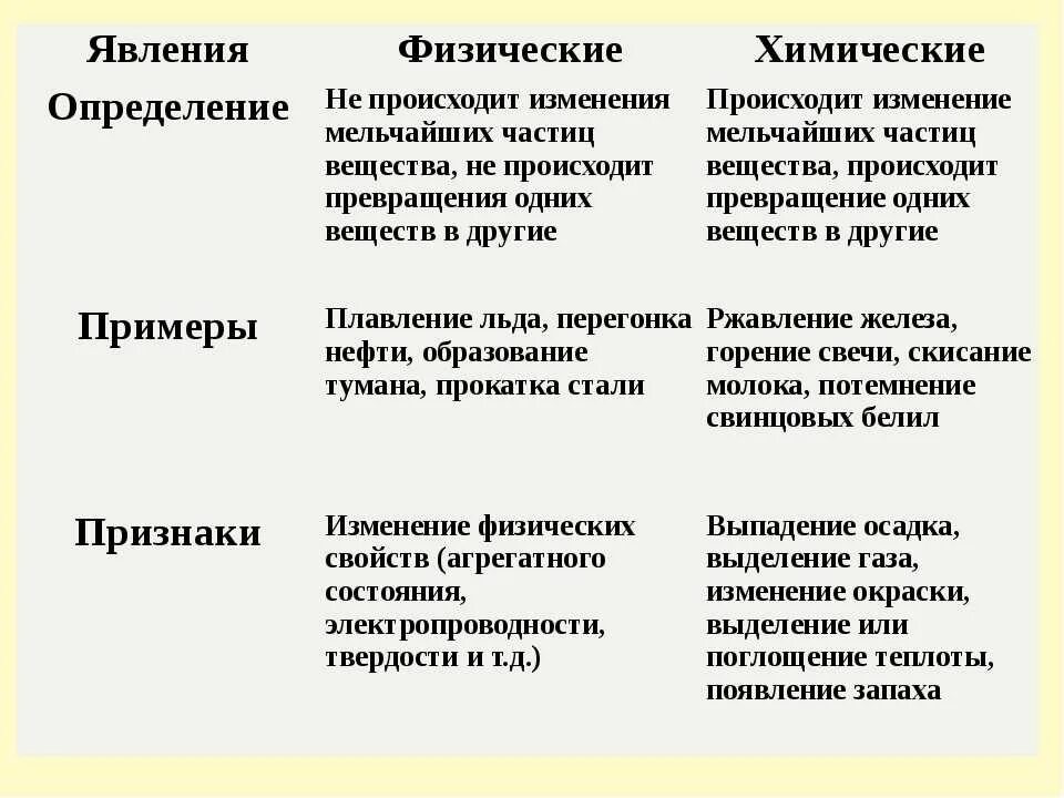 Примеры химических явлений дома Примеры химических и физических явлений в природе