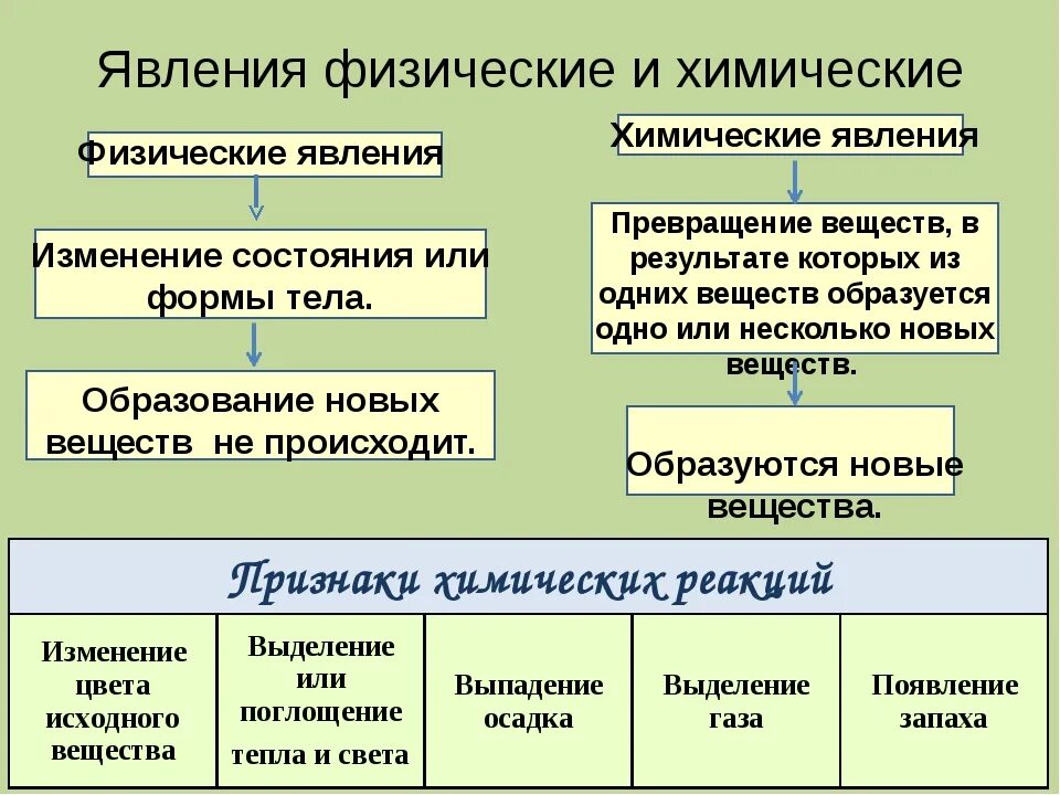 Примеры химических явлений дома Объектах и явлениях их признаках: найдено 75 изображений