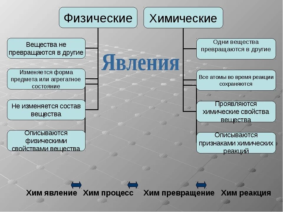 Примеры химических явлений дома Картинки КАКИМ ФИЗИЧЕСКИМ ЯВЛЕНИЯМ ОТНОСИТСЯ ПРОЦЕСС