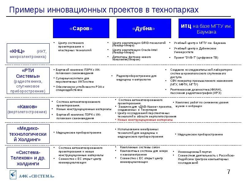 Примеры инновационных проектов в доме культуры Темы инновационных проектов